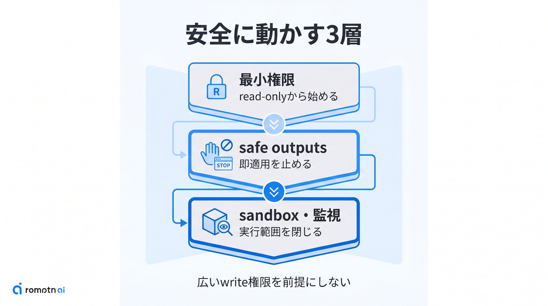 安全に動かす仕組みの要点をまとめた図解