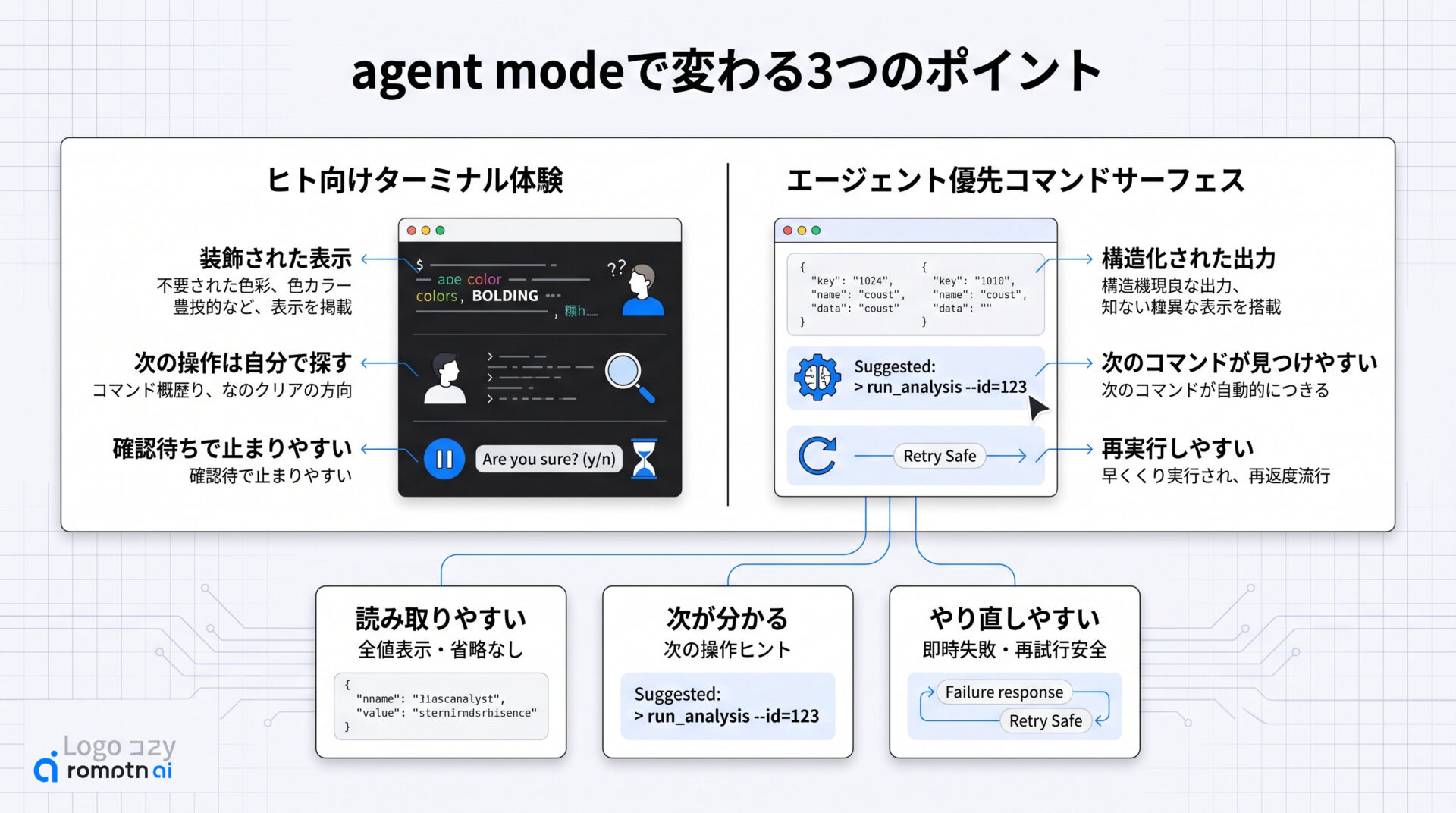 agent modeで変わることの要点をまとめた図解