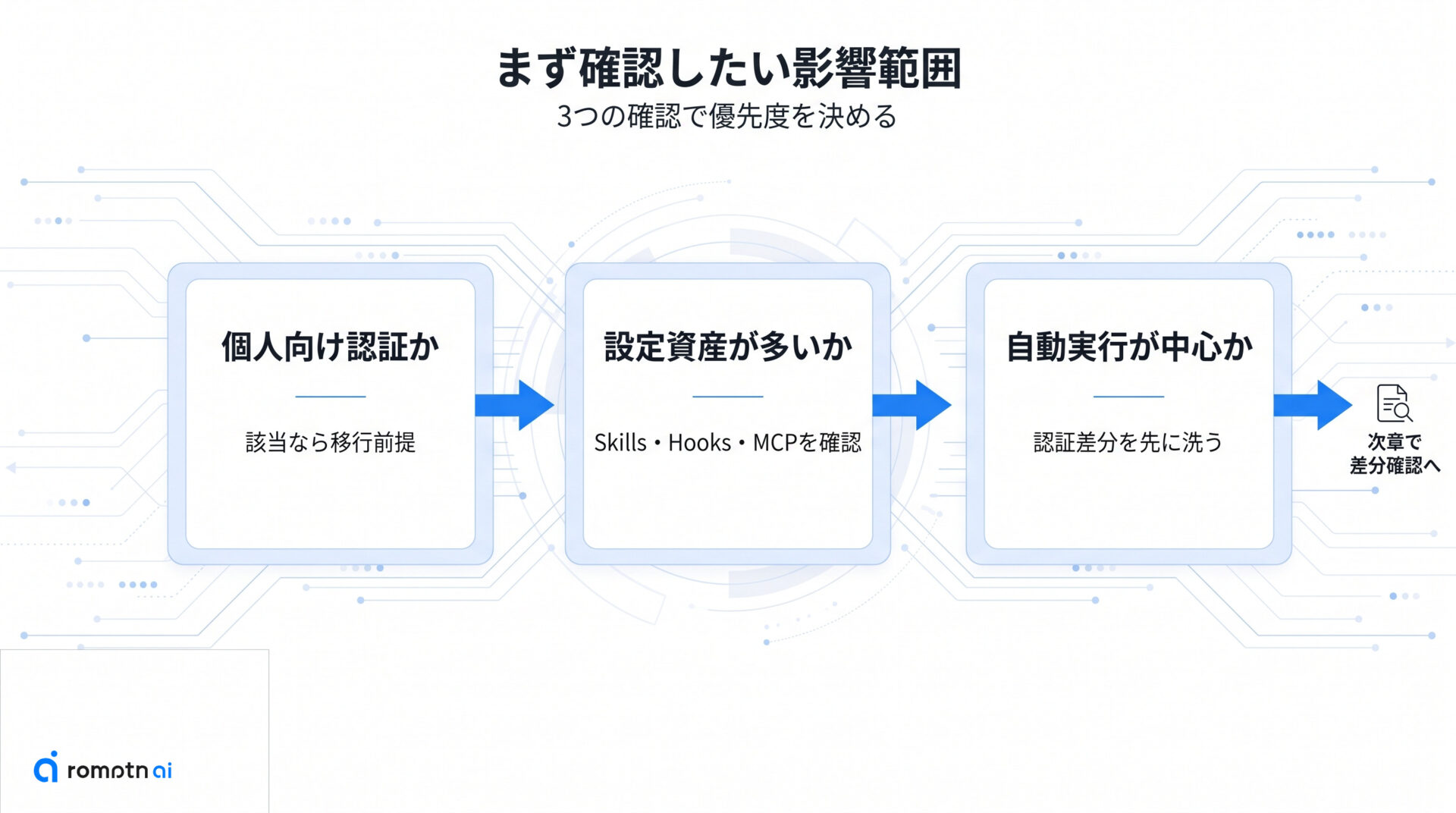 まず確認したい影響範囲の手順をまとめた図解