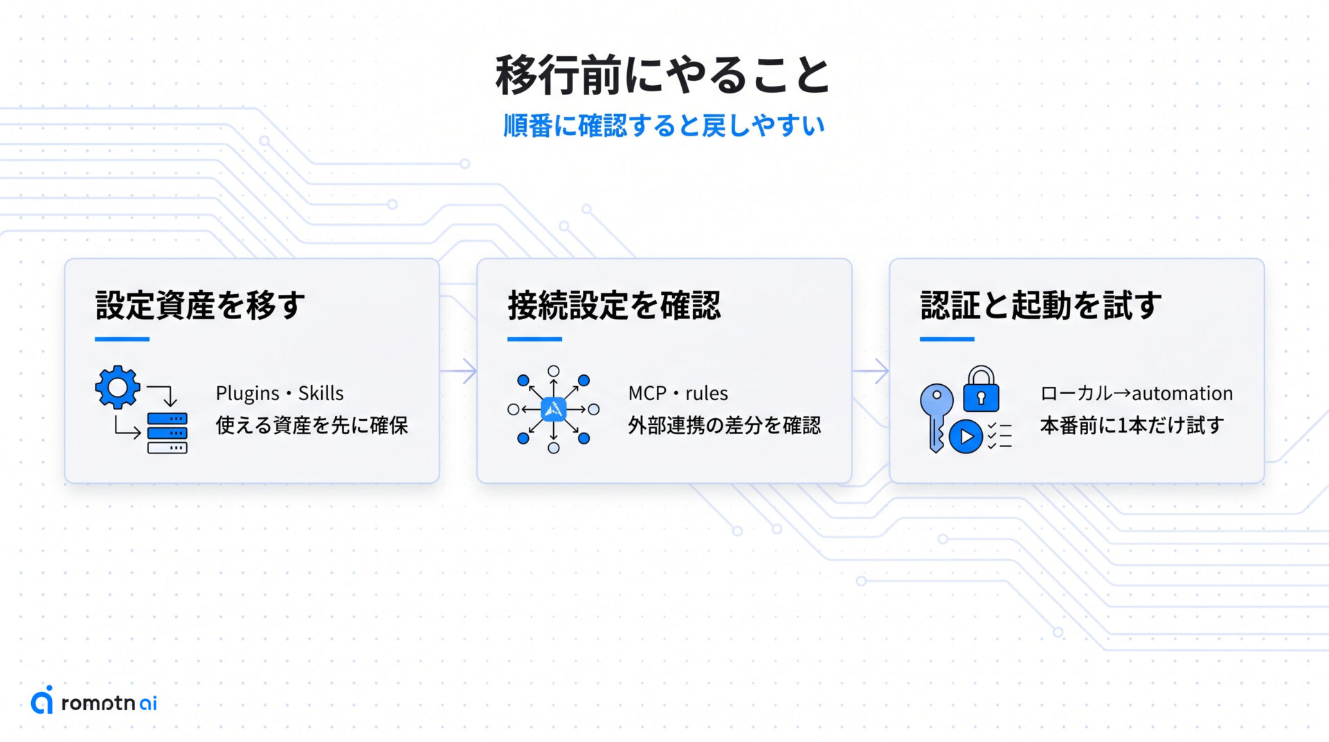 移行前にやることの要点をまとめた図解