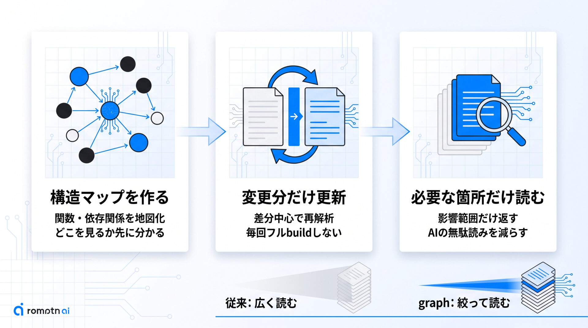 仕組みを3つで理解するの要点をまとめた図解