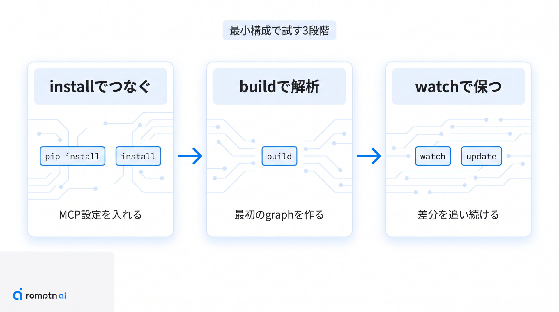 導入手順の要点をまとめた図解