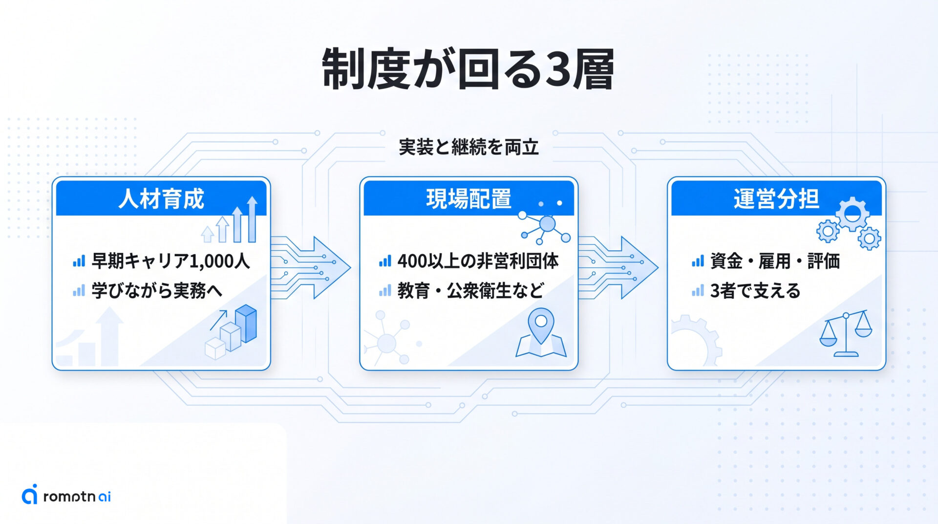 仕組みを3つで見るの要点をまとめた図解