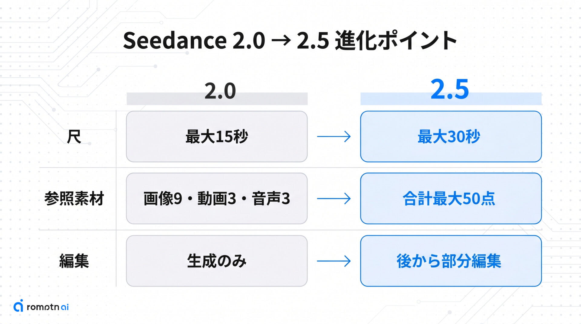 2.0からの主な進化点の要点をまとめた図解