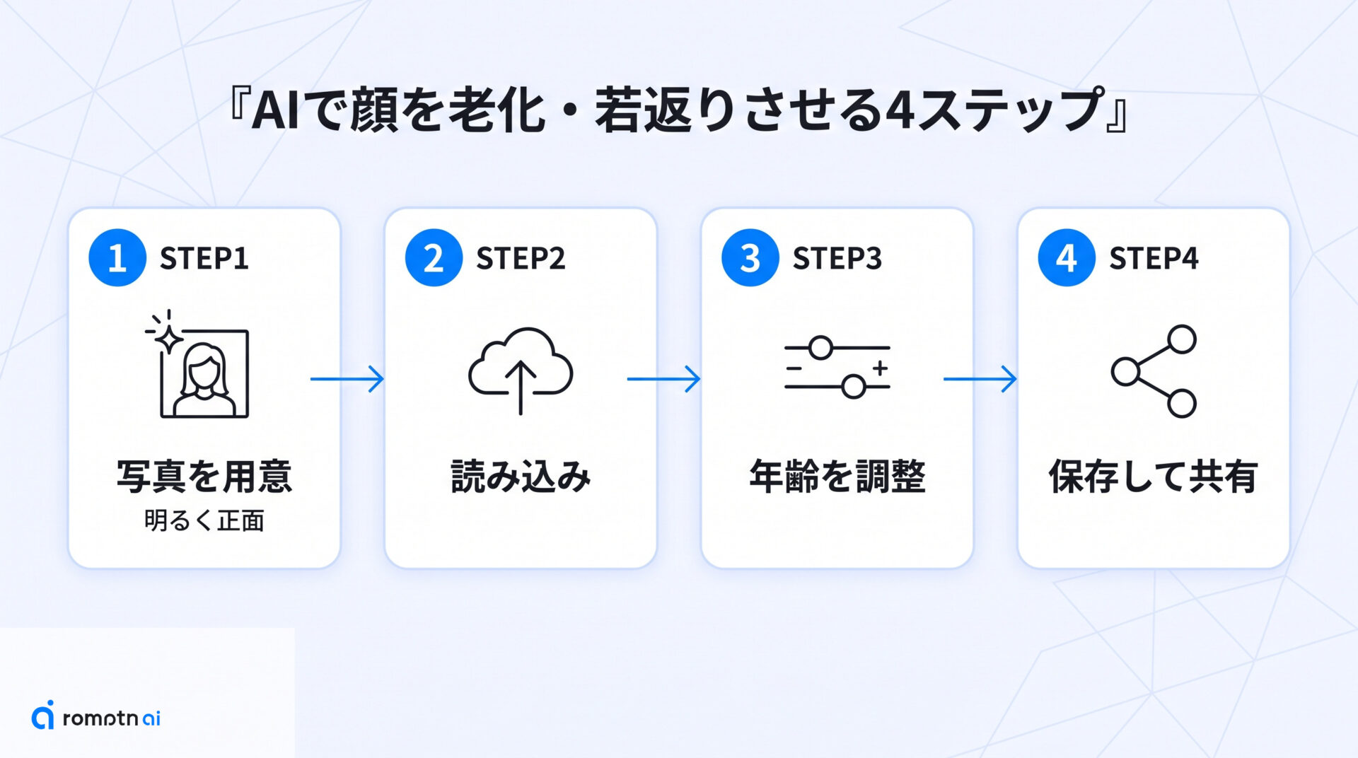 老化・若返りの基本のやり方の手順をまとめた図解