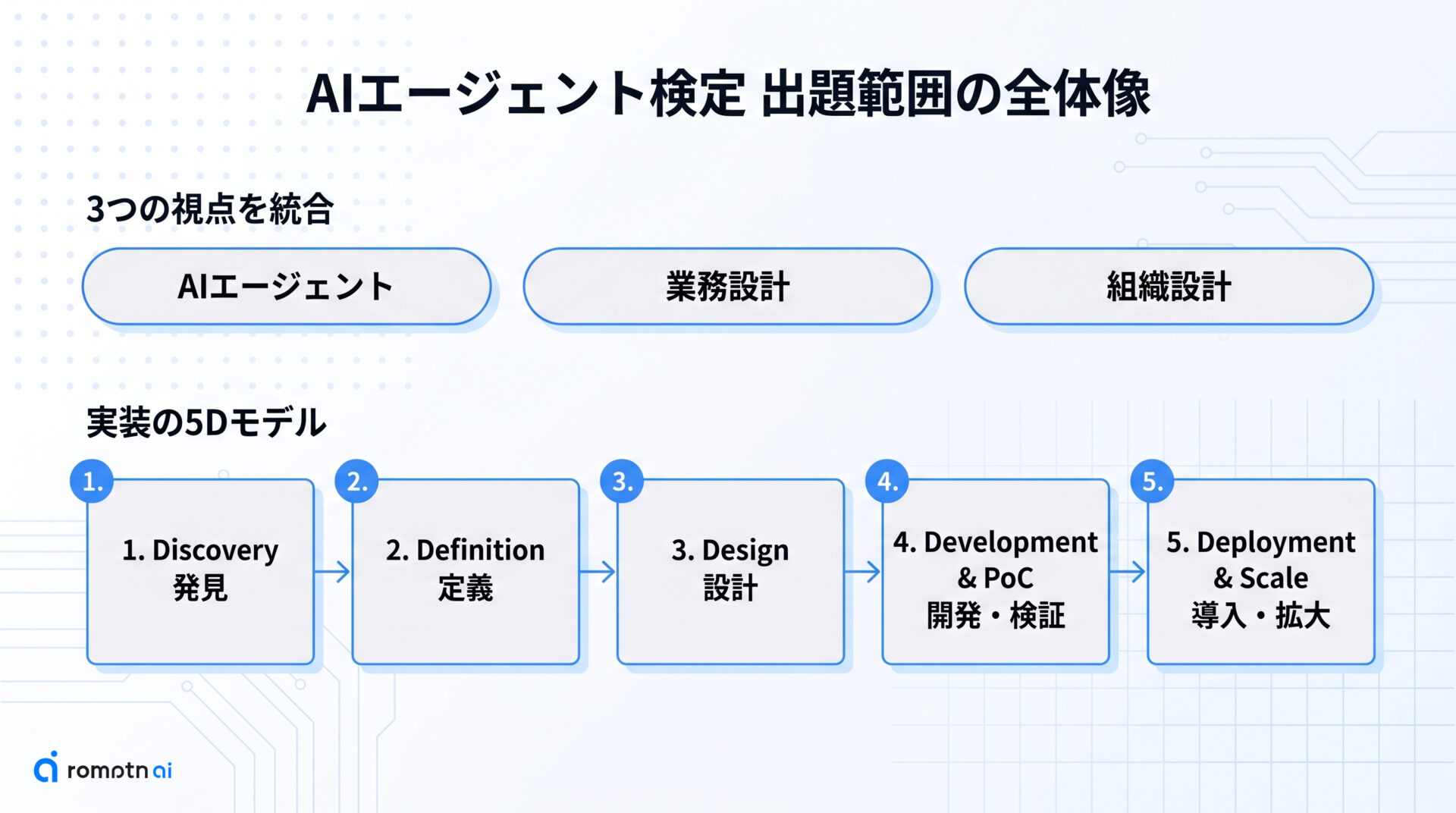 AIエージェント検定の出題範囲の全体像。AIエージェント・業務設計・組織設計の3視点と実装5Dモデルを示す図解
