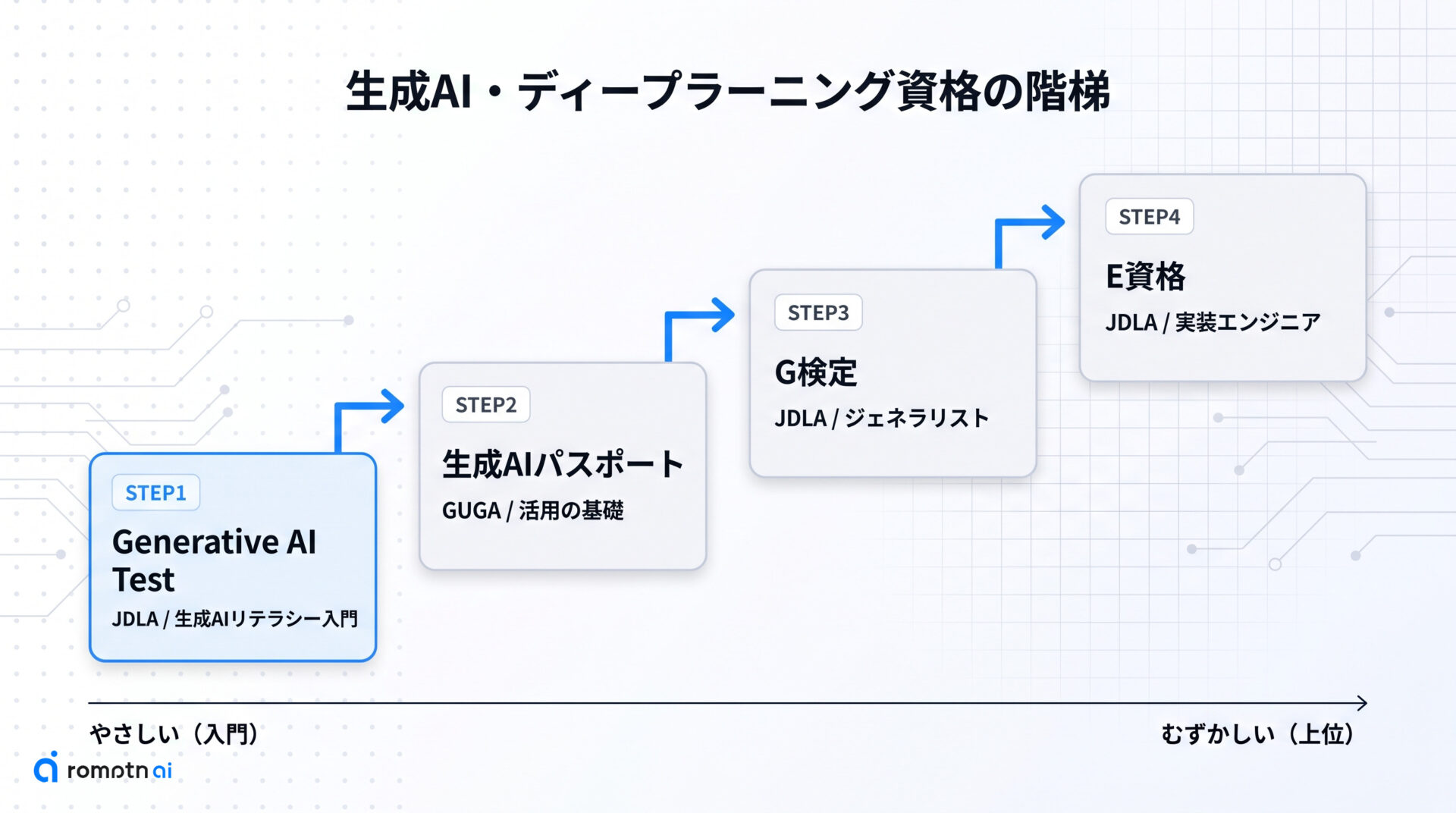 生成AI資格の階梯で見るGenerative AI Testの位置づけの手順をまとめた図解