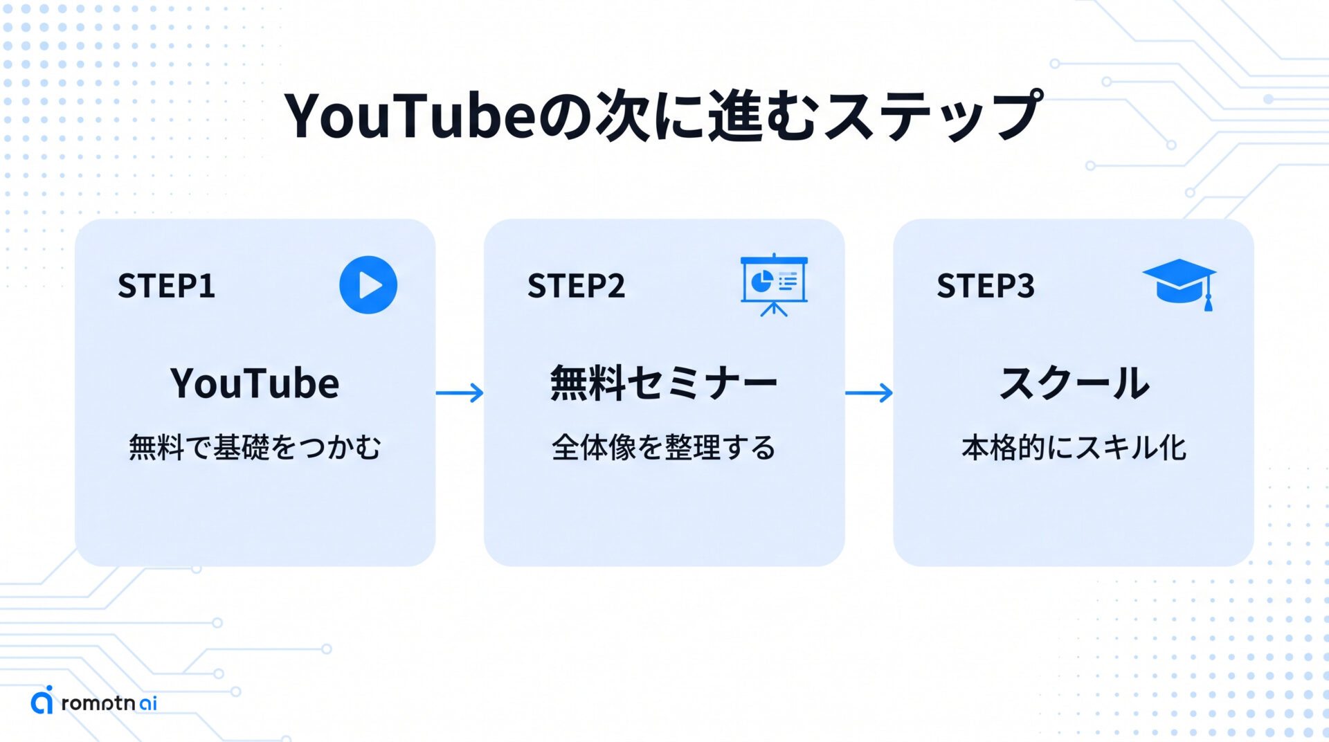 YouTubeの次に進みたい人へ：無料セミナー・スクールという選択肢の手順をまとめた図解