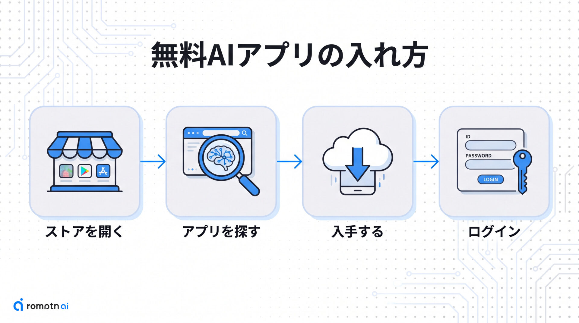 ステップ1：無料のAIアプリをスマホに入れるの手順をまとめた図解