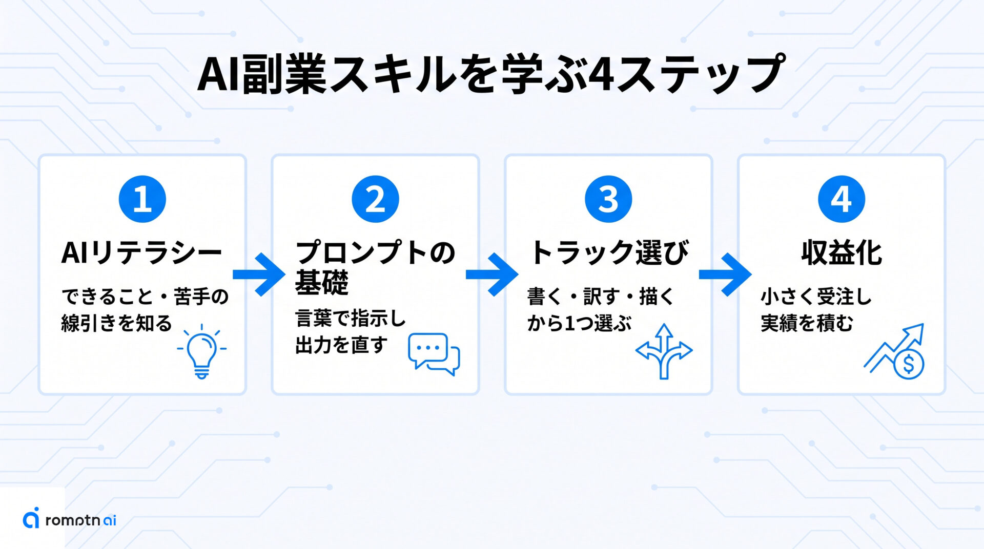必要スキルを学ぶ順（4ステップ）の手順をまとめた図解