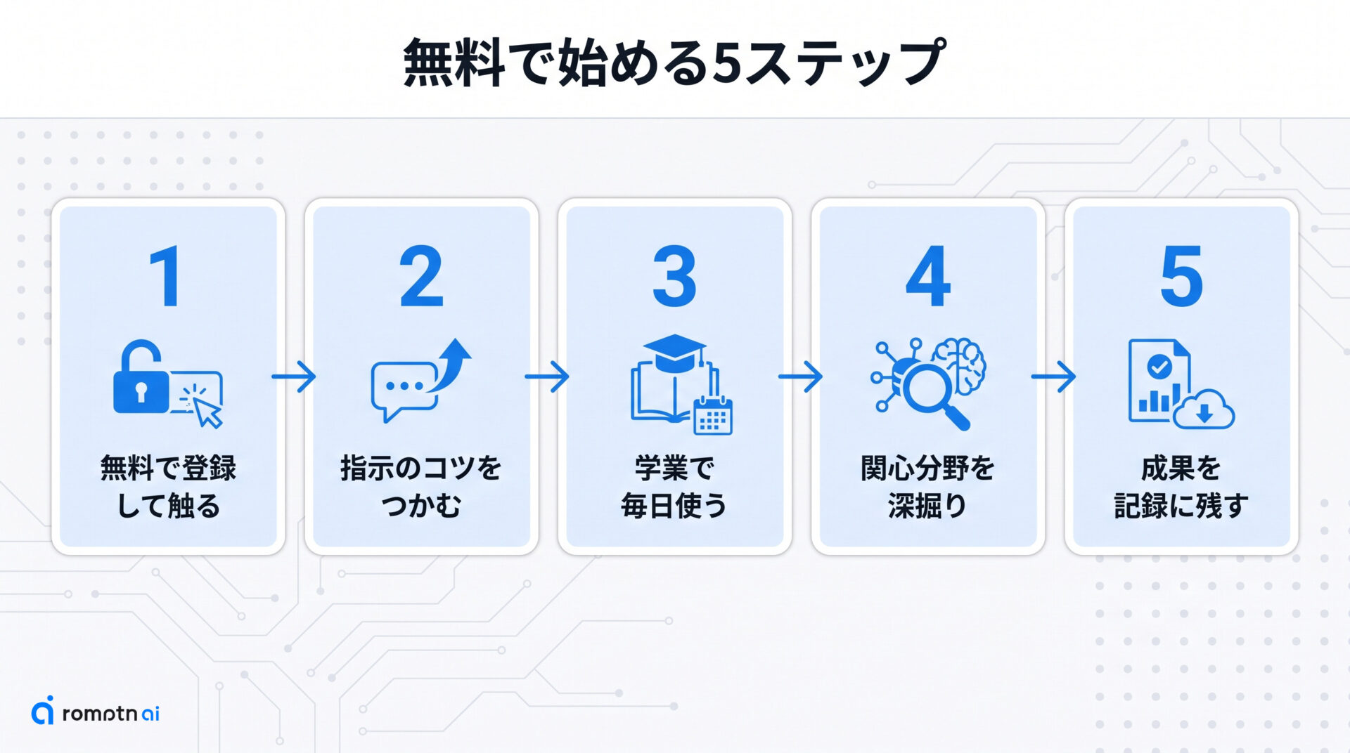 ステップ1〜2：まず触れて、基礎を押さえるの手順をまとめた図解